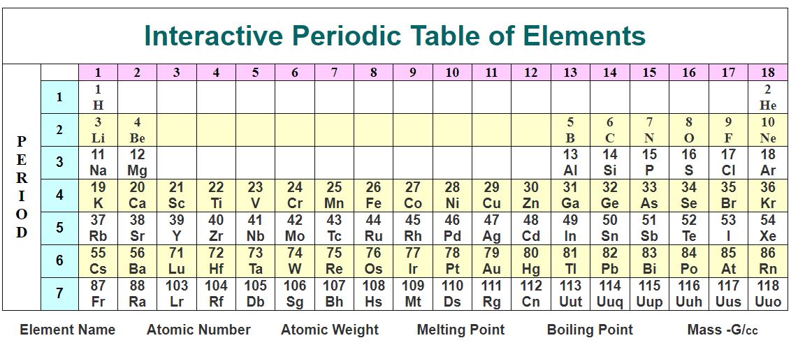 The Periodic Table